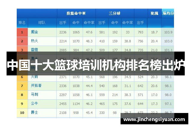 中国十大篮球培训机构排名榜出炉
